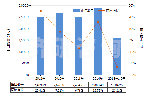 2011-2015年9月中國砷(HS28048000)出口量及增速統(tǒng)計